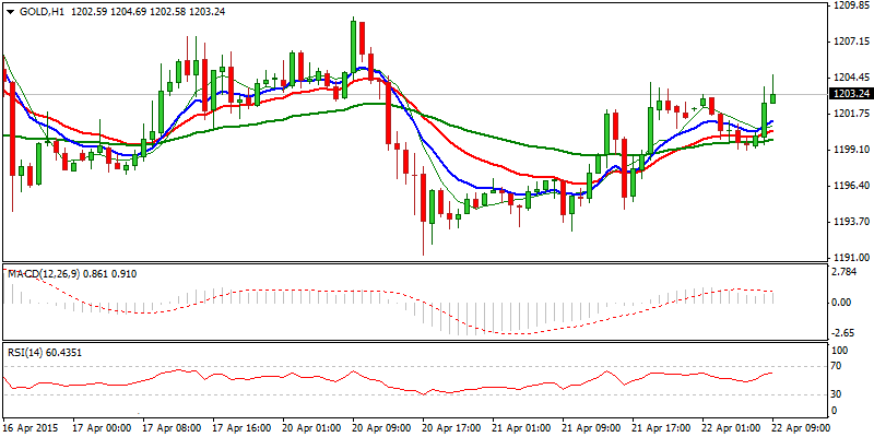 XAU/USD Hourly Chart