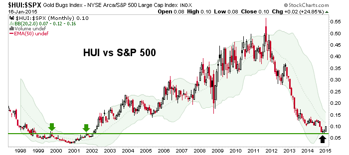 HUI:SPX Monthly 1997-Present