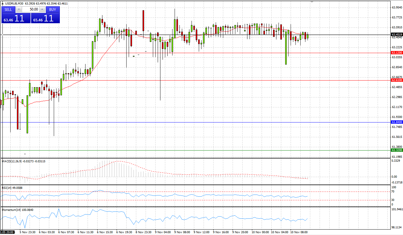 USD/RUB 30-Minute Chart