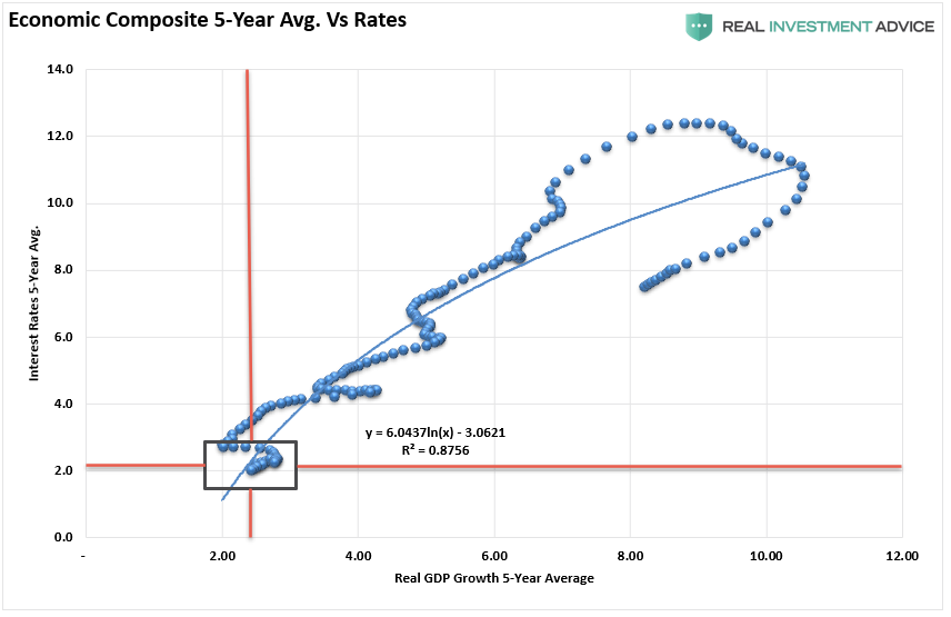 Economic Composite 5-Yr Average Vs Rates