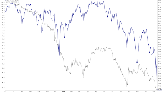 HYG Daily Chart