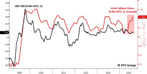 S&P 500 vs Jobless Claims 2009-2014