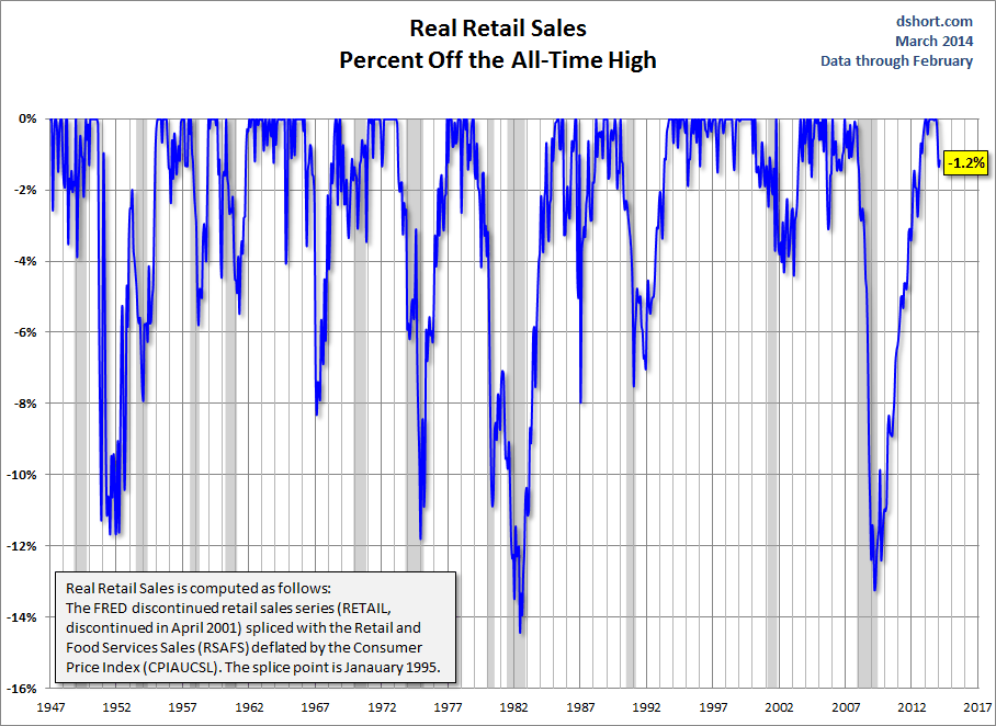 Retail Real Percent off all-time-high