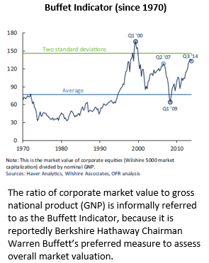 Buffet Indicator since 1970