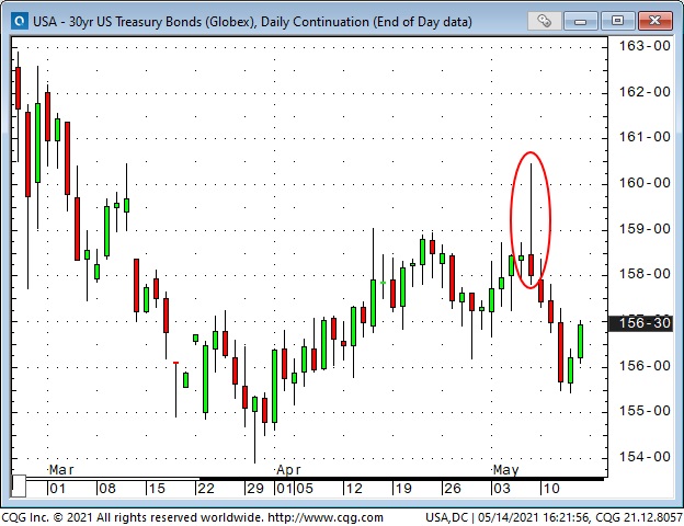 30 Yrs US Treasury Bonds Daily Chart