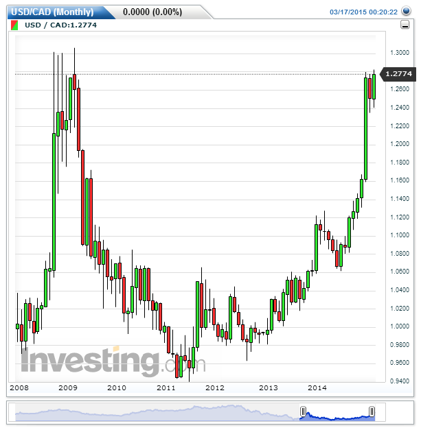 USD/CAD, Monthly