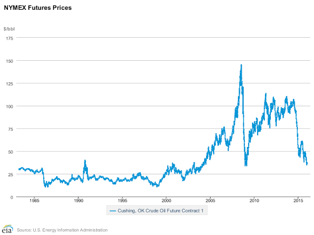 NYMEX Futures Prices