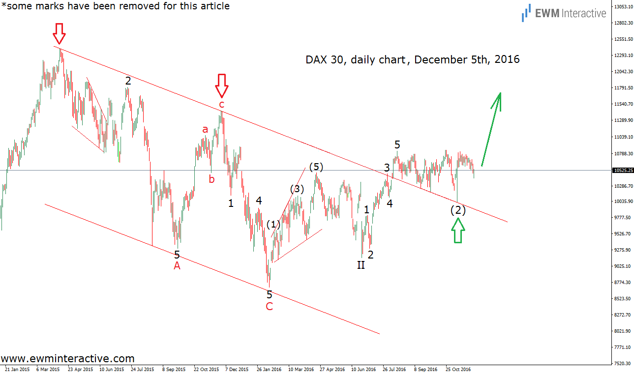 DAX 30: Daily