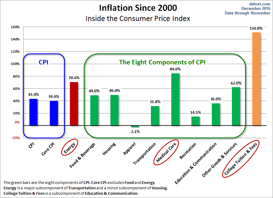 Inflation Since 2000