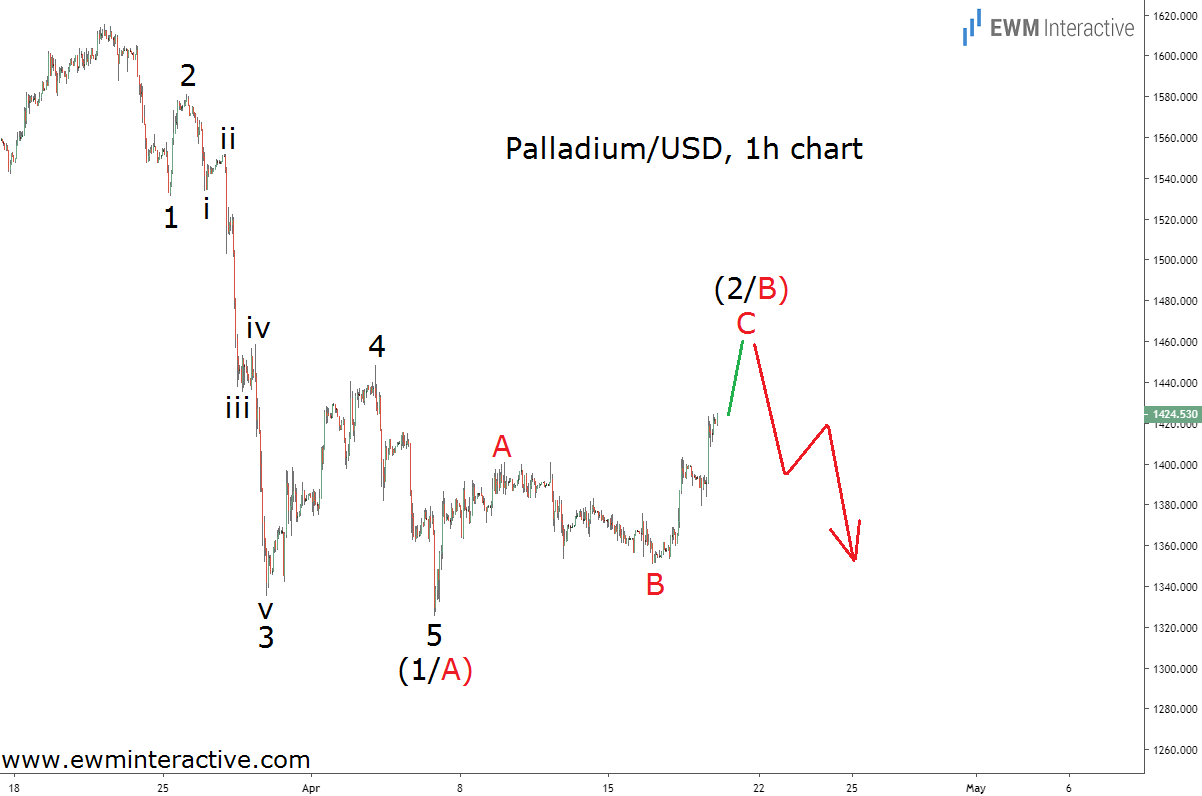 Palladium/USD 1 Hour Chart