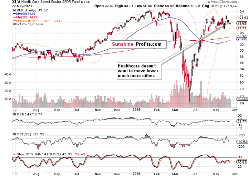 XLV Daily Chart