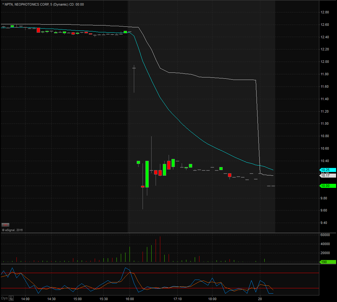 NPTN Technical Analysis