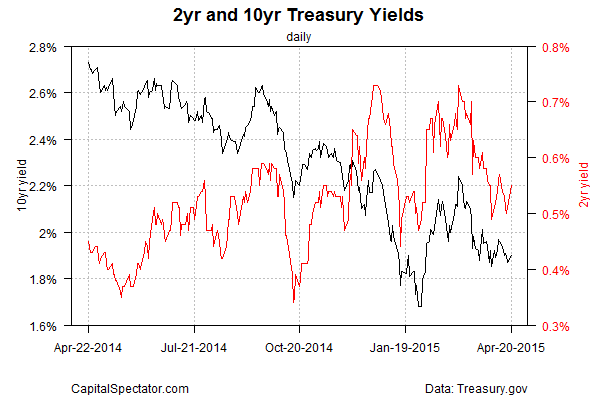 2- and 10-Y Yields