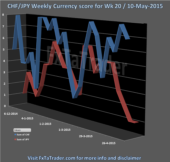 CHF/JPY Weekly Currency Score 10 May 2015