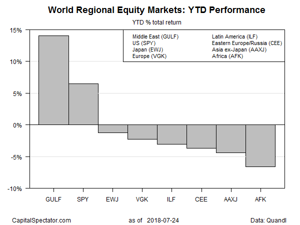 World Regional Equity Market YTD Performance