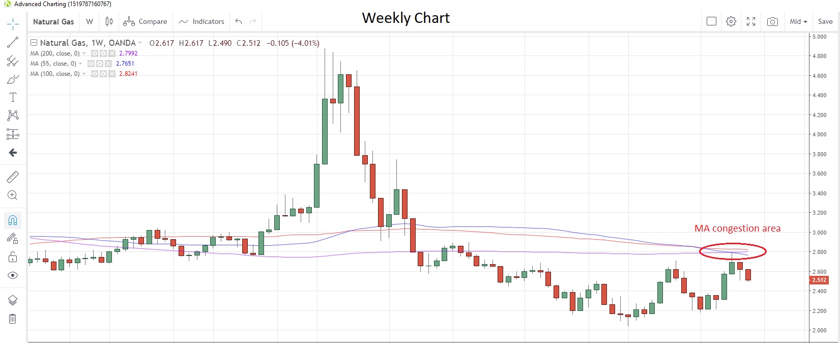 Trade Chart Week 4