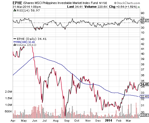 iShares MSCI Philippines Investable