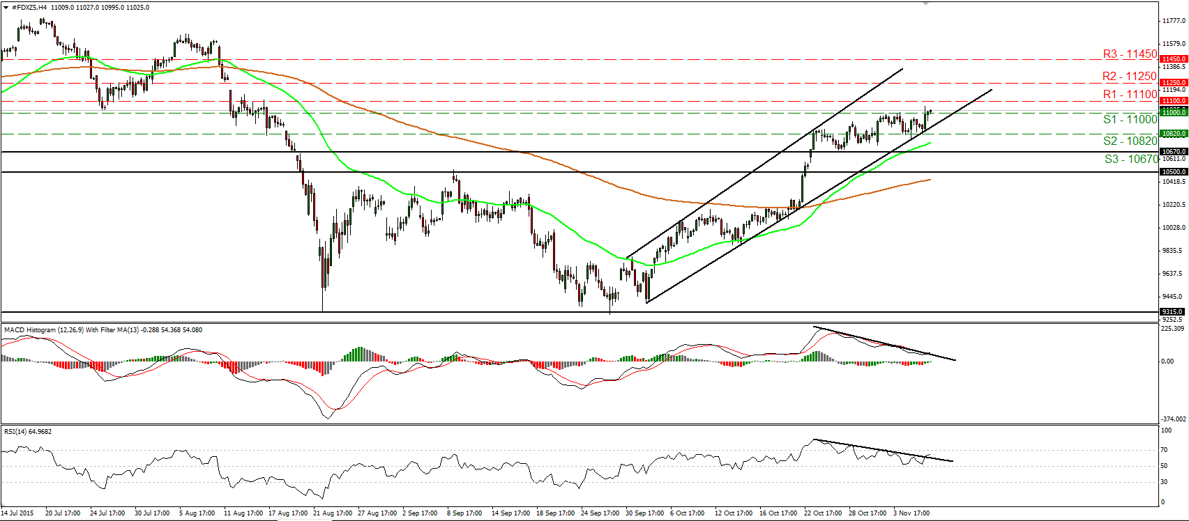 DAX Futures 4 Hour Chart