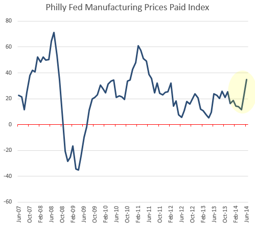 Philly Fed Manufacturing Prices 