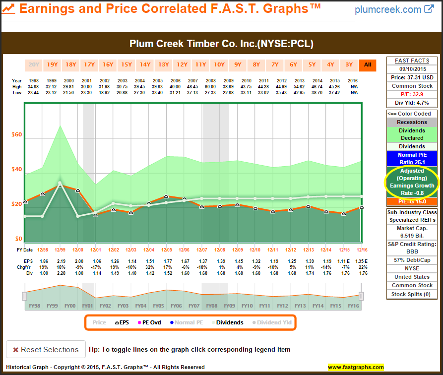 PCL Earnings and Price