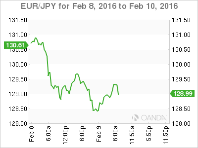 EUR/JPY Chart