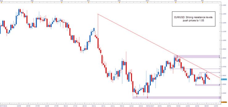 EUR/USD Daily Candle Chart