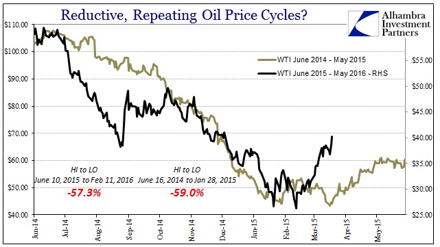 Oil Price 6/2014-5/2015 vs 6/2015-5/2016