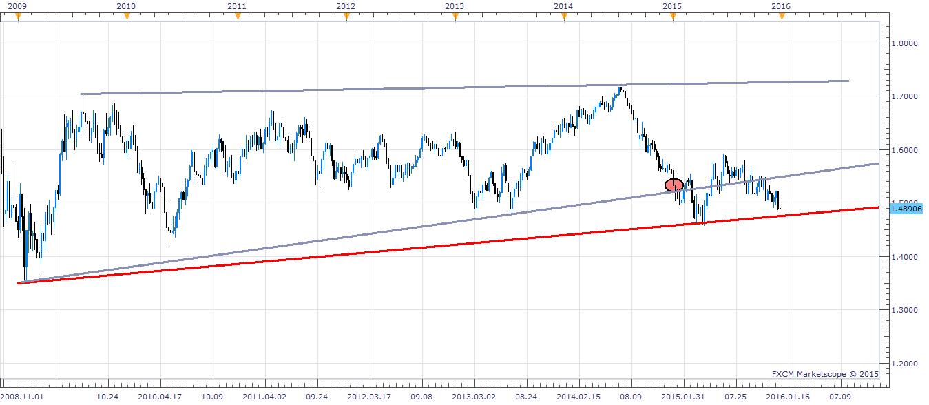 GBP/USD Weekly Chart