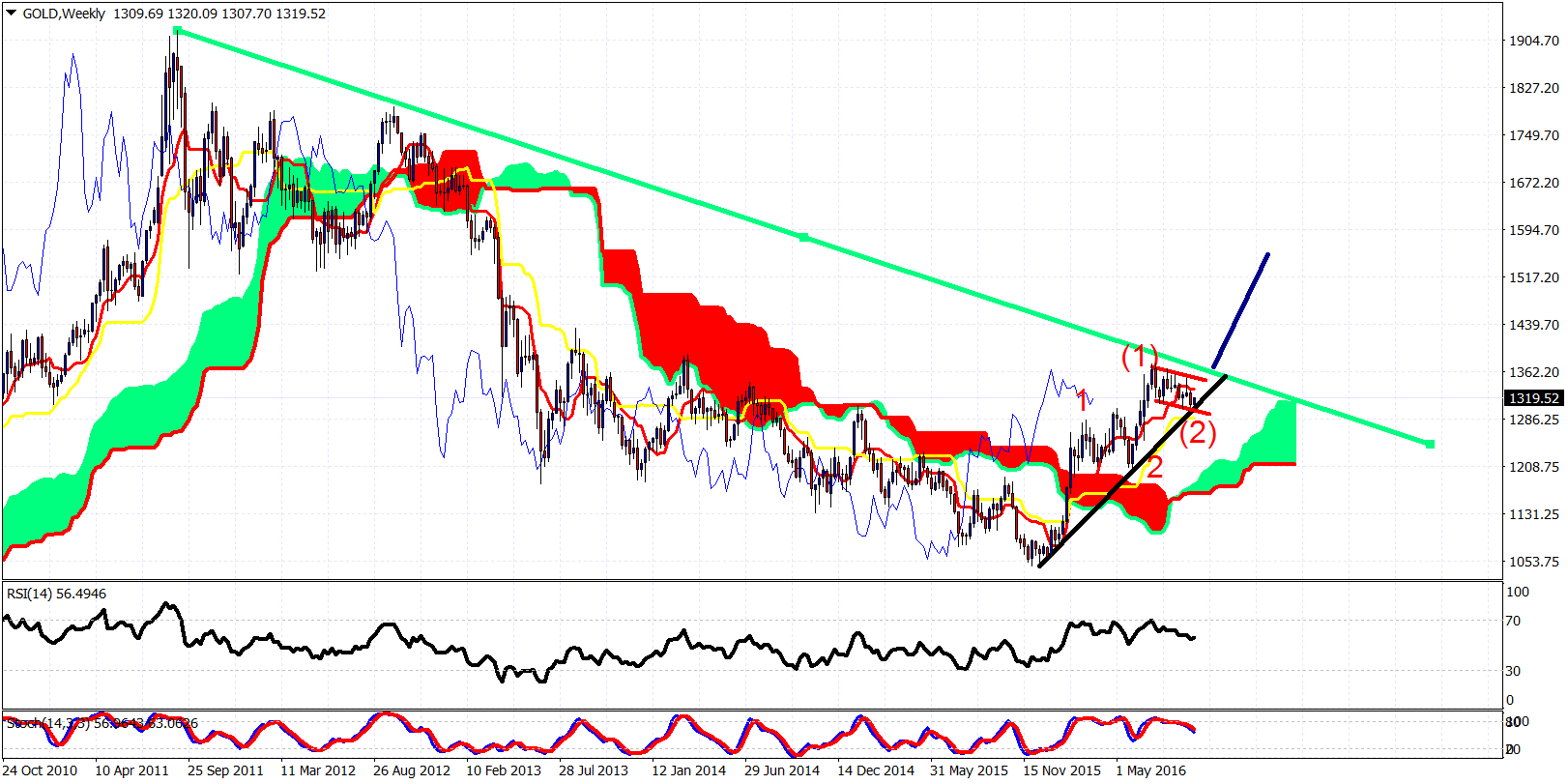 Gold Weekly Chart