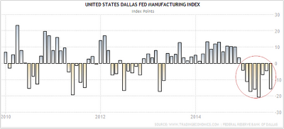 US Dallas Fed Manufacturing Index