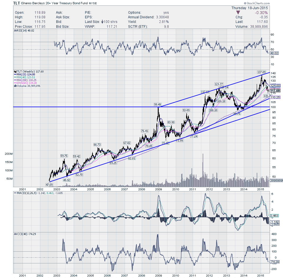 TLT Weekly Chart