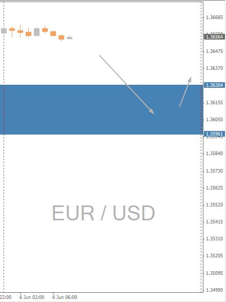 EUR/USD Chart