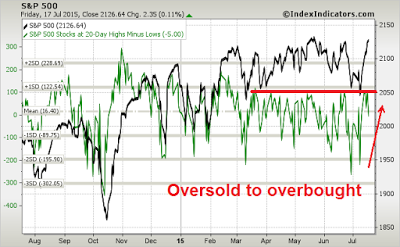 From Oversold To Overbought