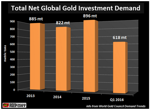 Net Global Gold Investment Demand