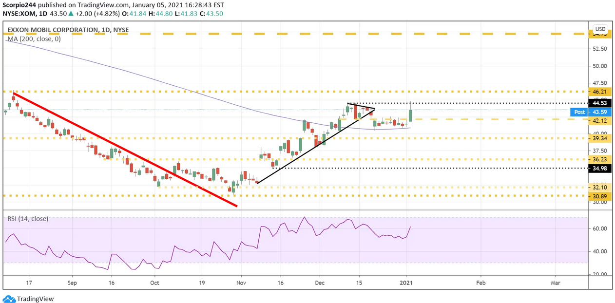 Exxon Mobil Corportation Daily Chart