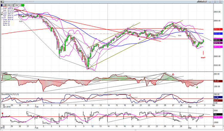 SPX Hourly Chart