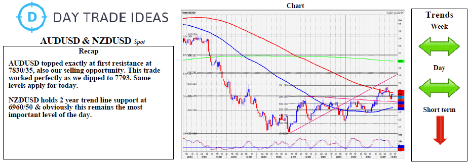 AUD/USD And NZD/USD Weekly Chart