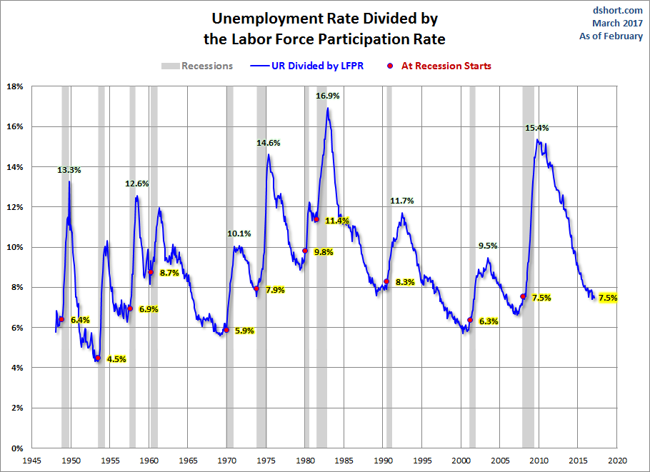 Unemployment Rate Divided By The Labor Force Participation Rate