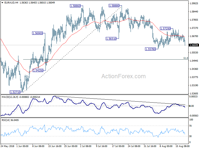 EUR/AUD 4 Hour Chart