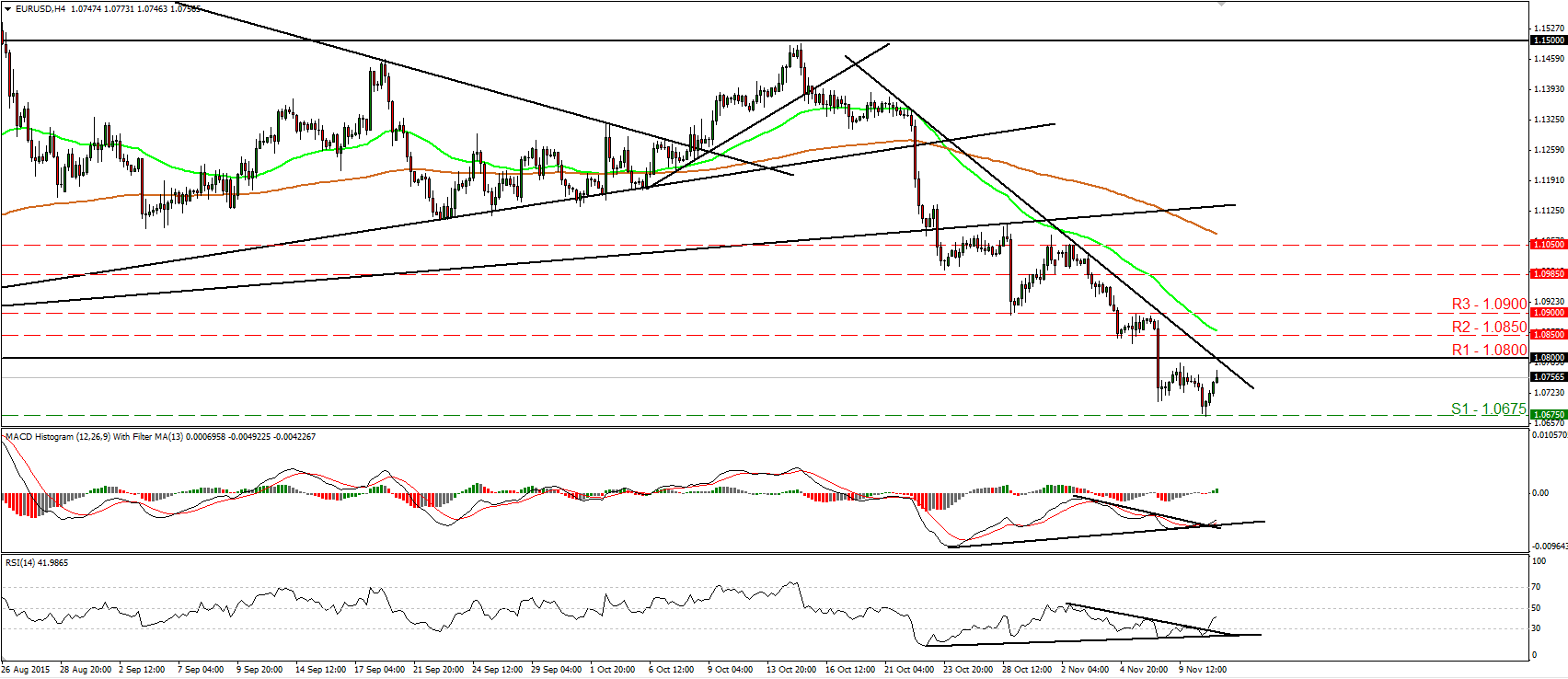 EUR/USD 4 Hourly Chart