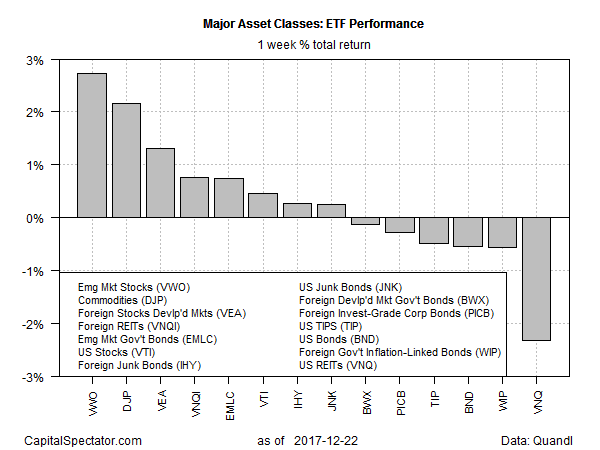 Major Asset Classes ETF Performance 1 Week