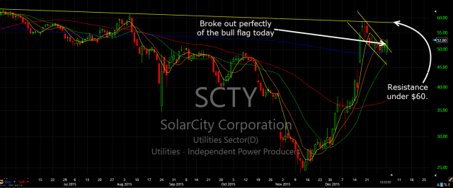 SCTY Chart