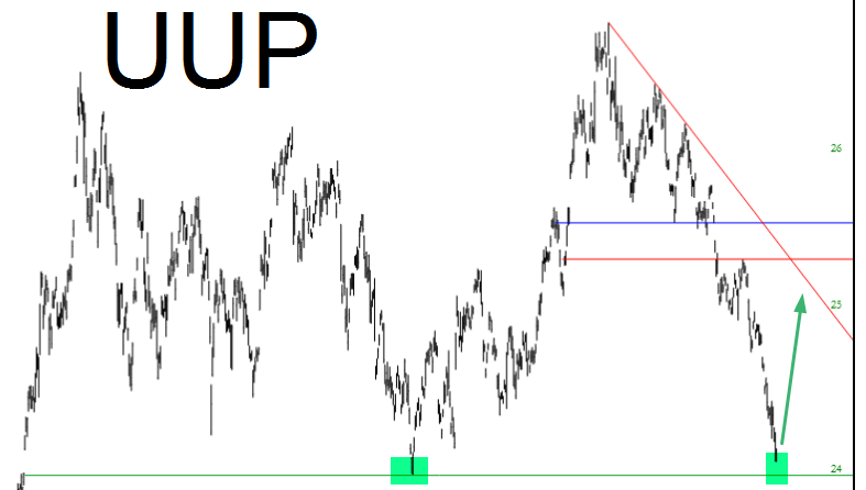 PowerShares DB US Dollar Bullish