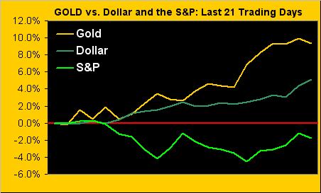 Gold Vs. Dollar And The S&P: Last 21 Trading Days