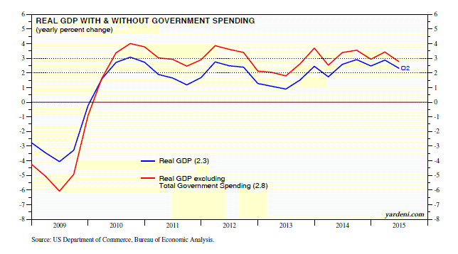 Real GDP With and Without Government Spending 2009-2015