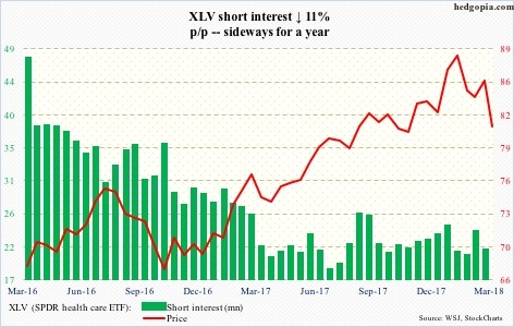 XLV ETF Performance Chart