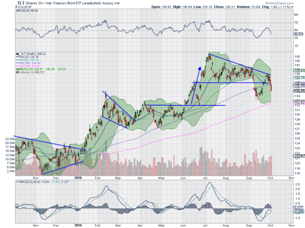 TLT Daily Chart