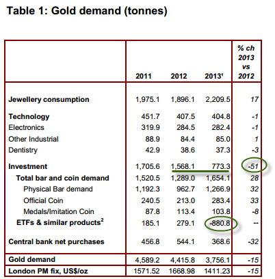 Gold Demand