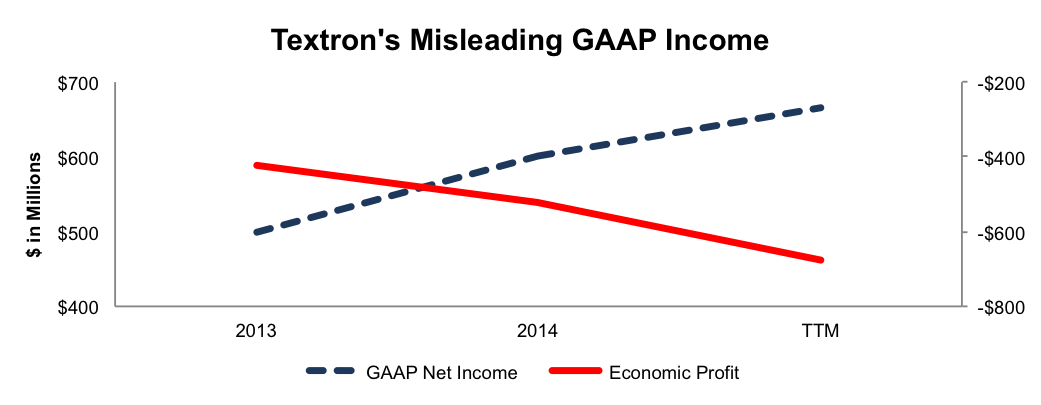 Textron's Misleading GAAP Income