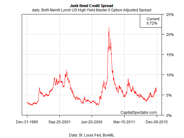 Junk Bond Credit Spread